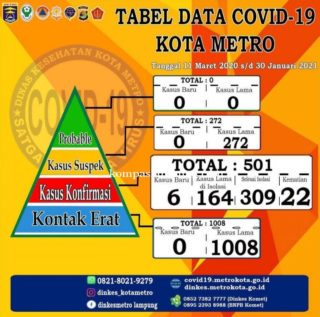 6 Kasus Baru Konfirmasi Positif Covid-19 Di Kota Metro